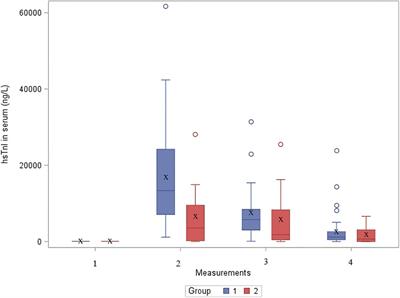 Urine high–sensitive troponin I in children cannot offer an applicable alternative to serum